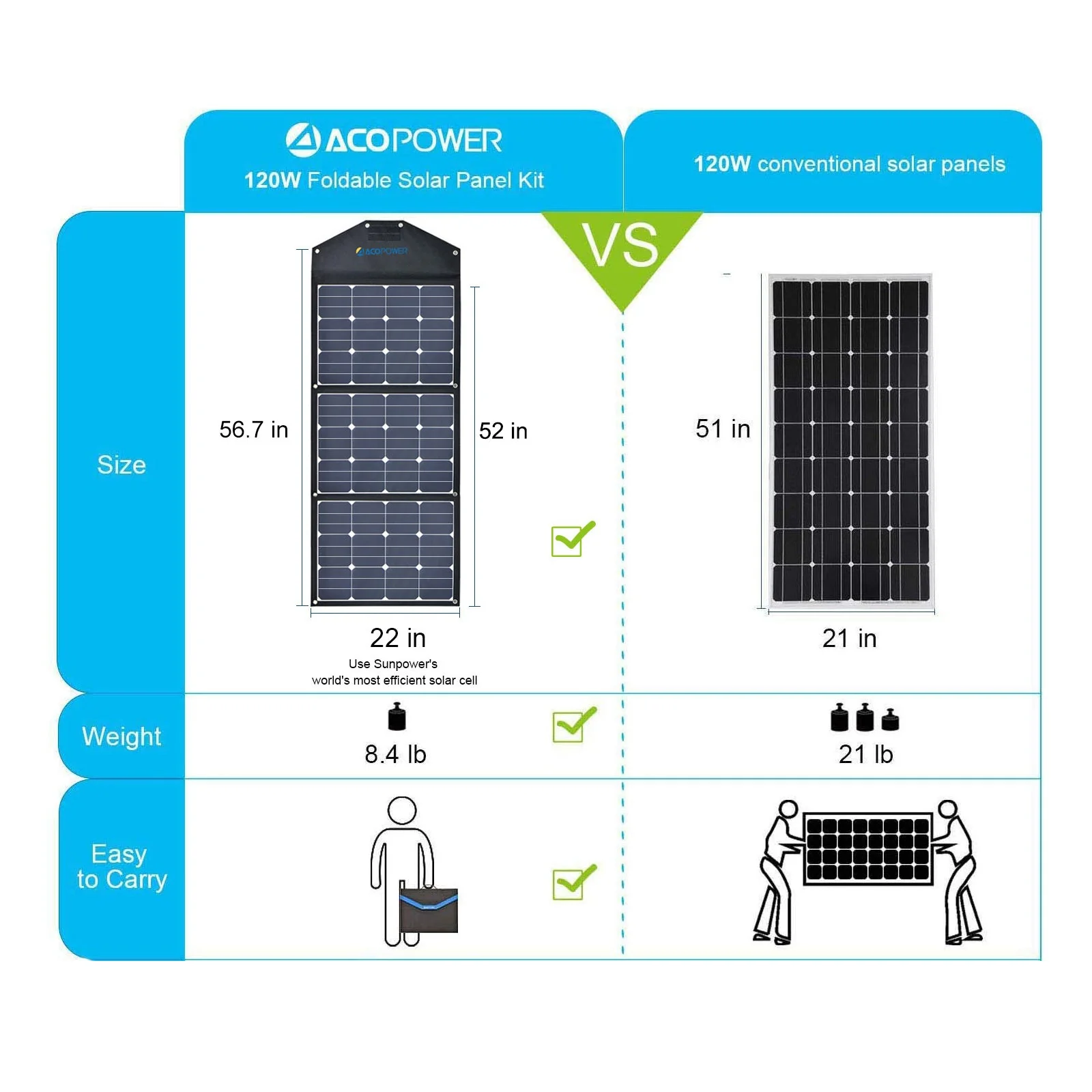 ACOPower 120W Portable Solar Panel Foldable Suitcase With Integrated Output Box - Image 5