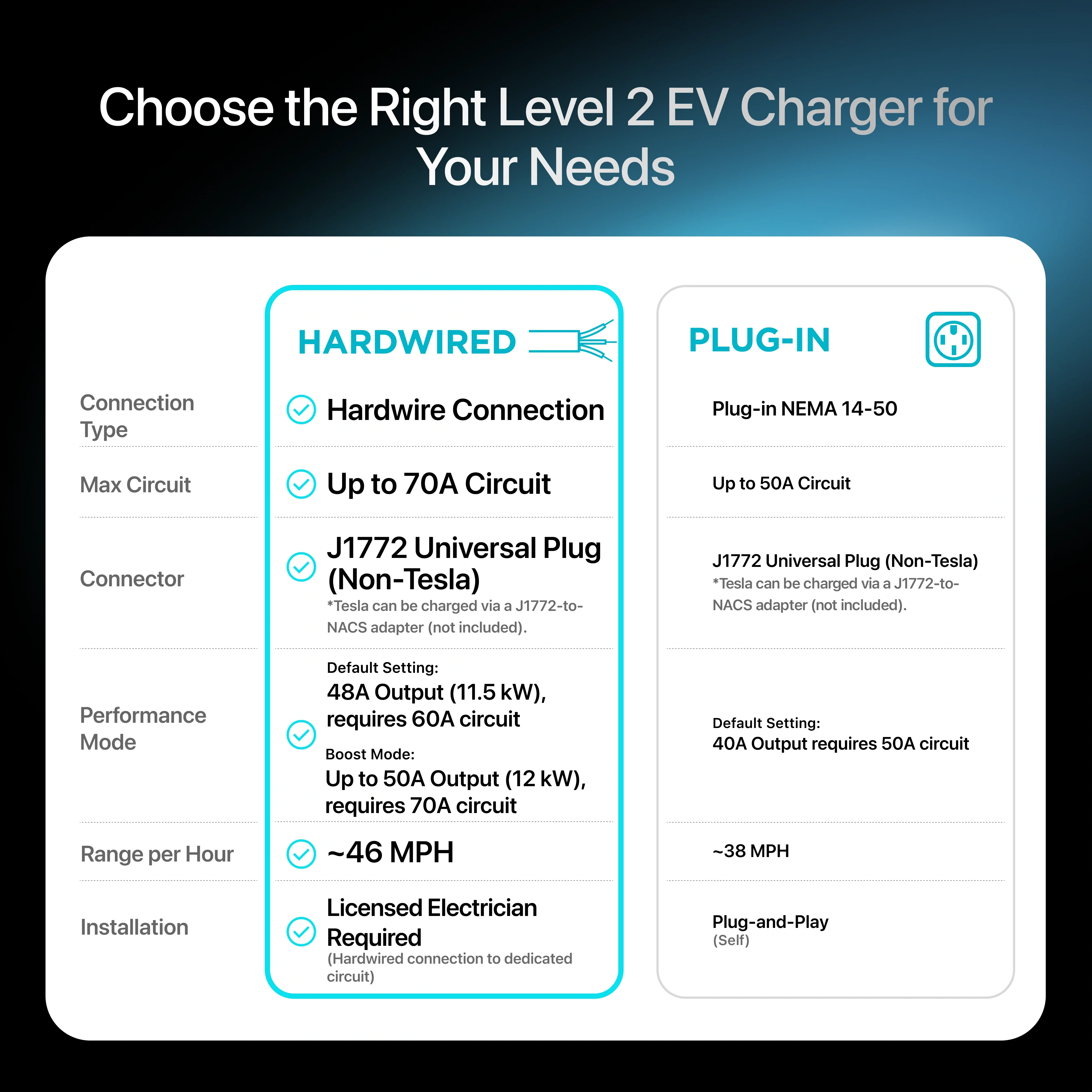 EVIQO Level 2 EV Charger, 48A (50A Max), 240V, Hardwired, J1772 for Non-Tesla EVs - Image 8